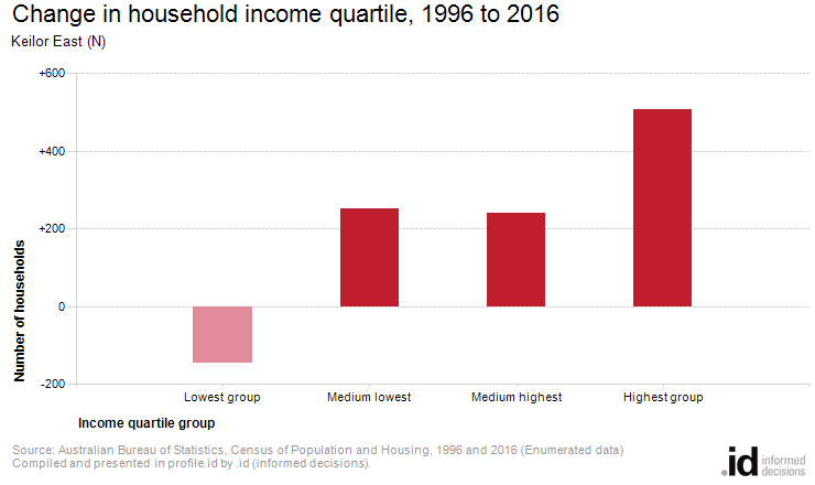 Change in household income quartile, 1996 to 2016