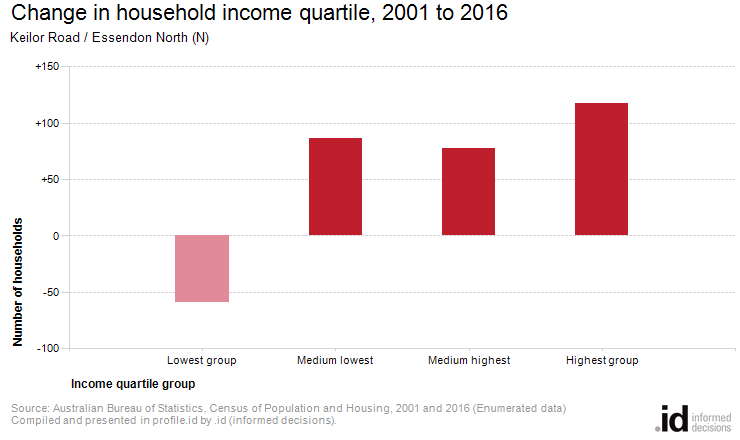 Change in household income quartile, 2001 to 2016