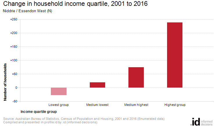 Change in household income quartile, 2001 to 2016