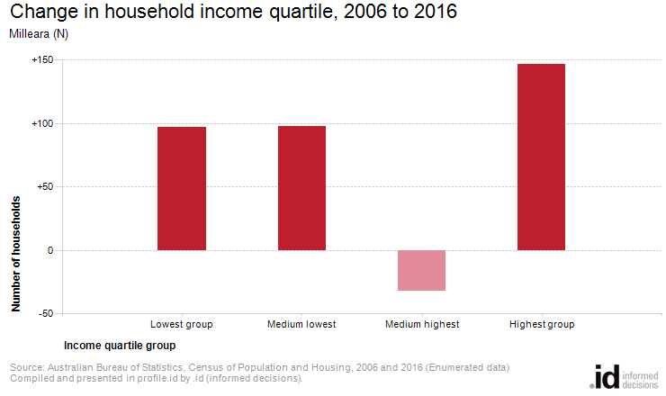 Change in household income quartile, 2006 to 2016