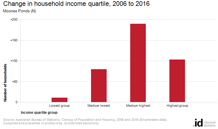 Change in household income quartile, 2006 to 2016