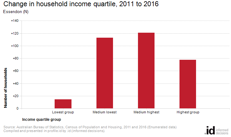 Change in household income quartile, 2011 to 2016