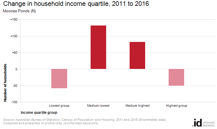Change in household income quartile, 2011 to 2016