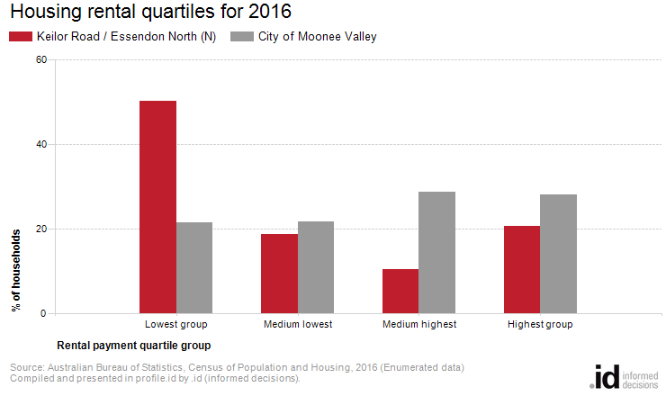 Housing rental quartiles for 2016