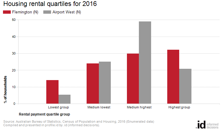 Housing rental quartiles for 2016