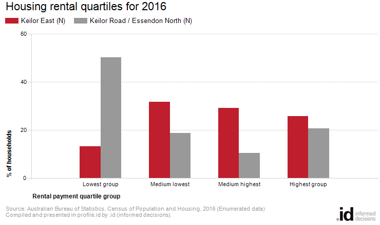 Housing rental quartiles for 2016