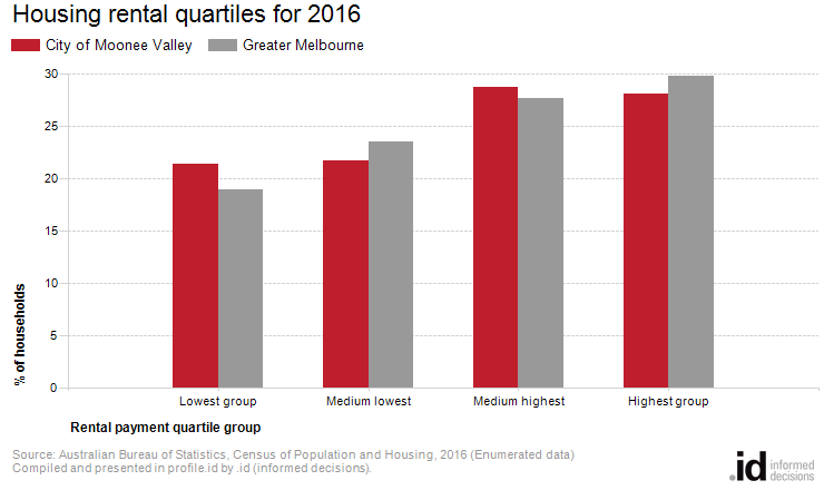 Housing rental quartiles for 2016