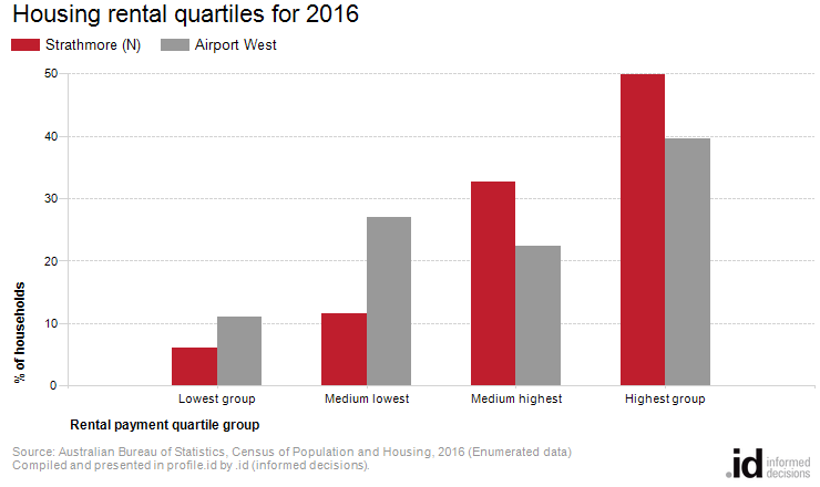 Housing rental quartiles for 2016