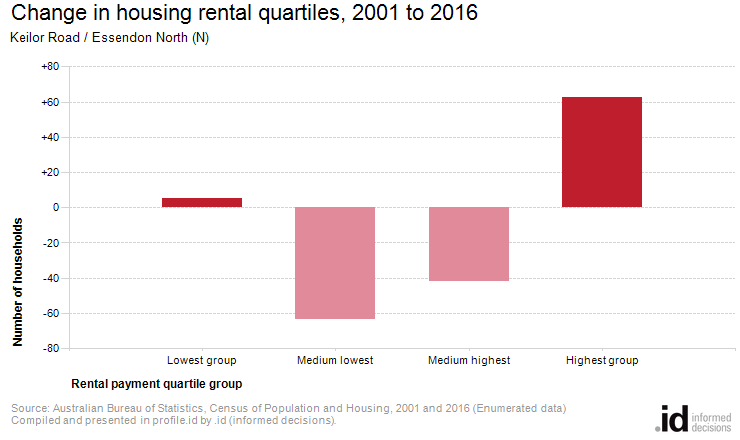 Change in housing rental quartiles, 2001 to 2016