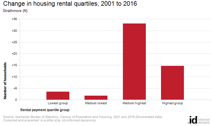 Change in housing rental quartiles, 2001 to 2016
