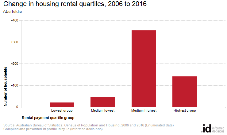 Change in housing rental quartiles, 2006 to 2016