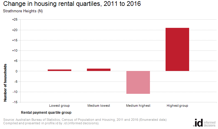 Change in housing rental quartiles, 2011 to 2016