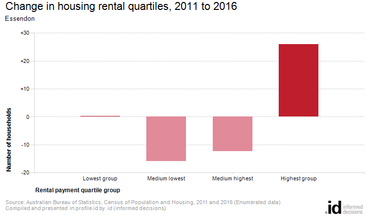 Change in housing rental quartiles, 2011 to 2016