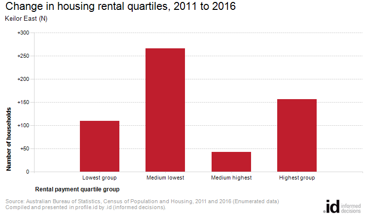 Change in housing rental quartiles, 2011 to 2016