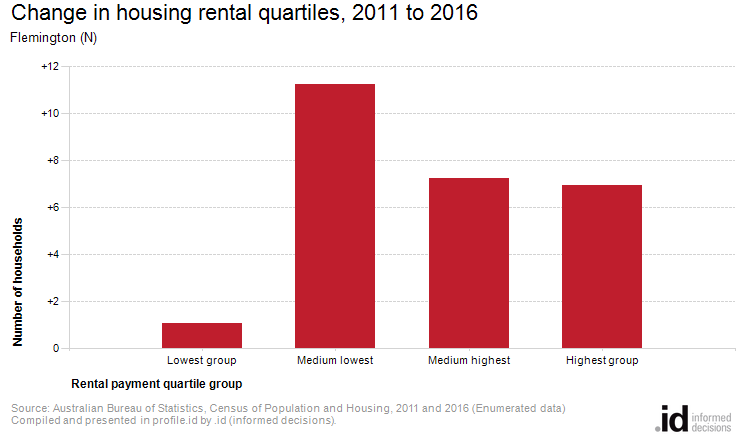 Change in housing rental quartiles, 2011 to 2016