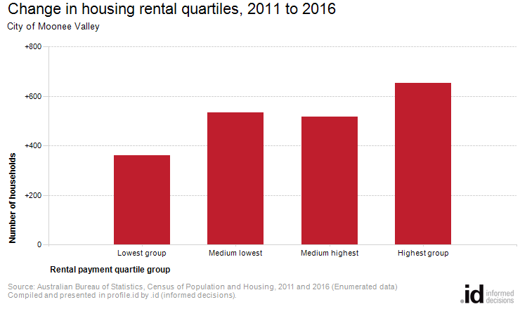 Change in housing rental quartiles, 2011 to 2016