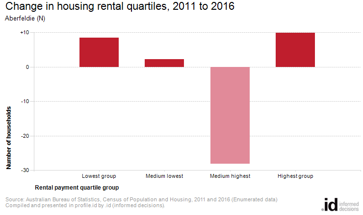 Change in housing rental quartiles, 2011 to 2016