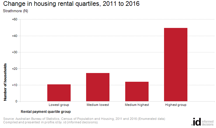 Change in housing rental quartiles, 2011 to 2016