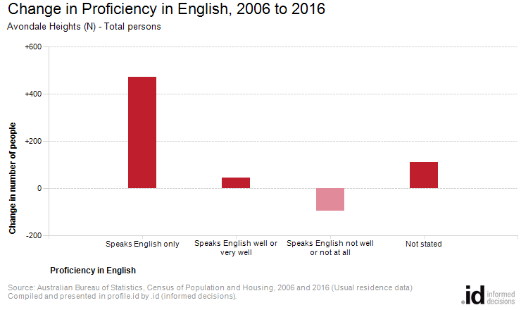 Change in Proficiency in English, 2006 to 2016