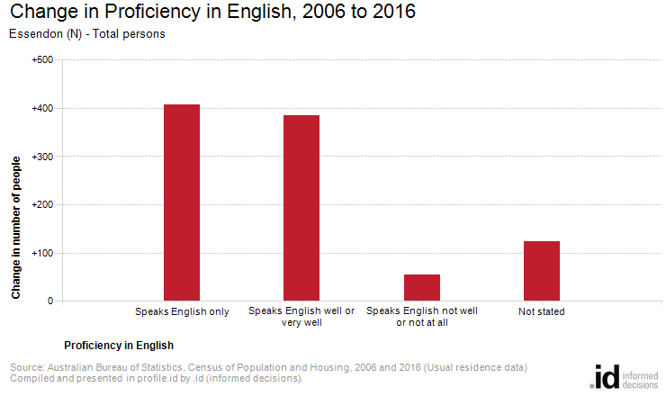 Change in Proficiency in English, 2006 to 2016