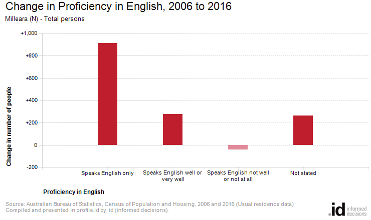 Change in Proficiency in English, 2006 to 2016