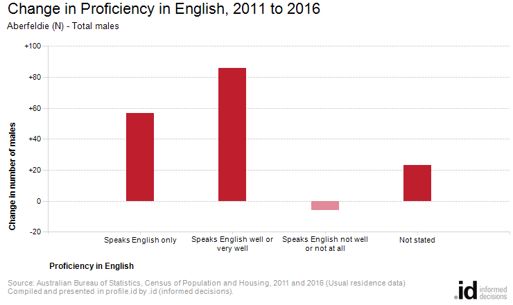 Change in Proficiency in English, 2011 to 2016