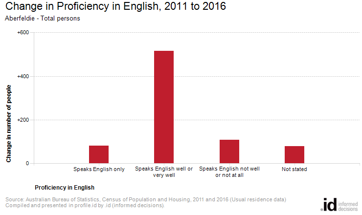 Change in Proficiency in English, 2011 to 2016