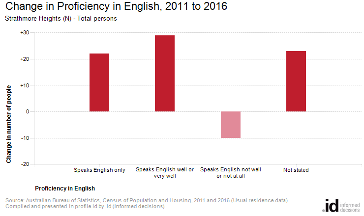 Change in Proficiency in English, 2011 to 2016