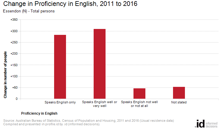 Change in Proficiency in English, 2011 to 2016