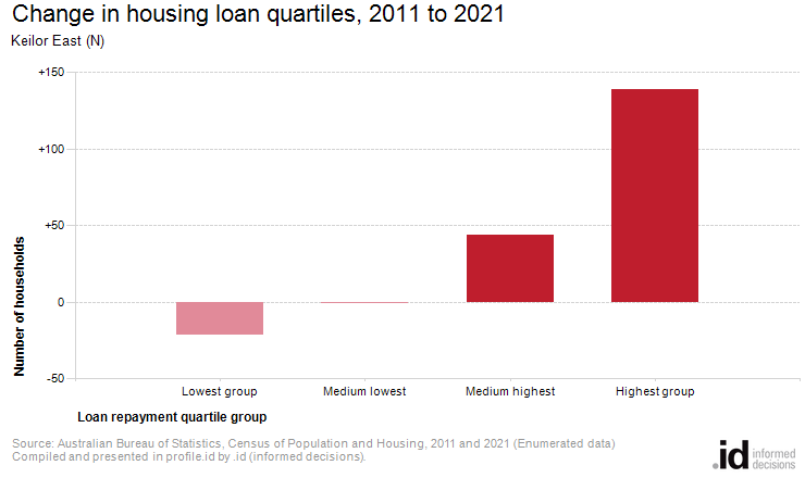 Change in housing loan quartiles, 2011 to 2021