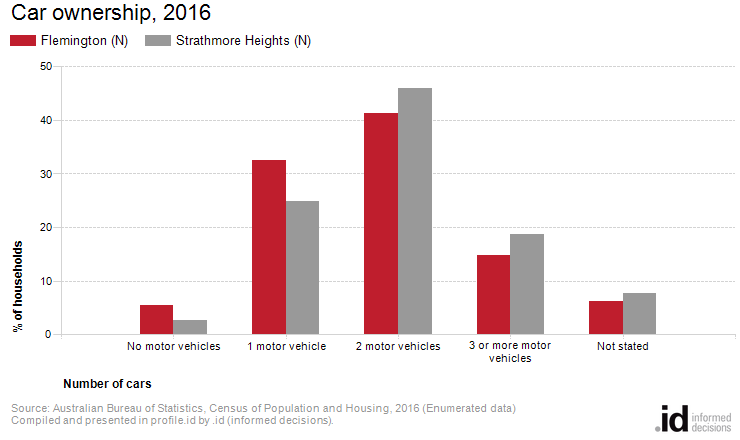 Car ownership, 2016