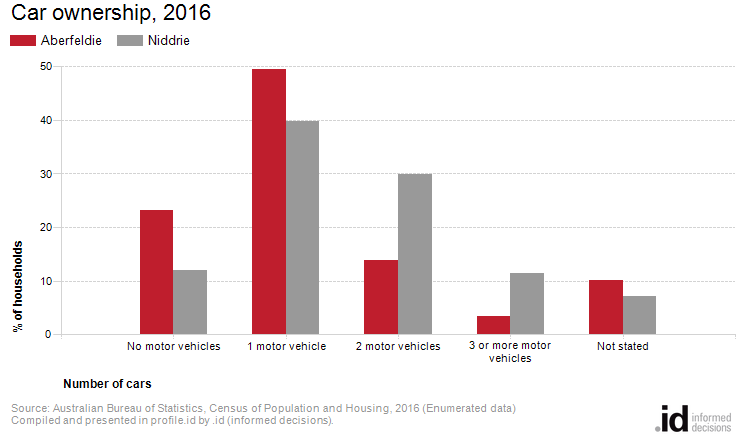 Car ownership, 2016