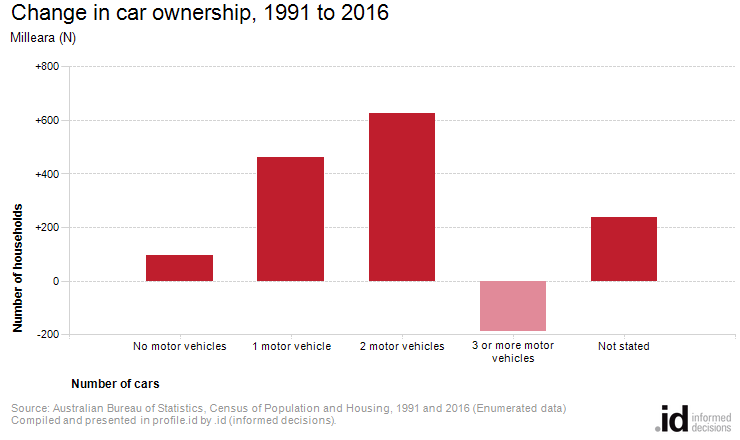 Change in car ownership, 1991 to 2016