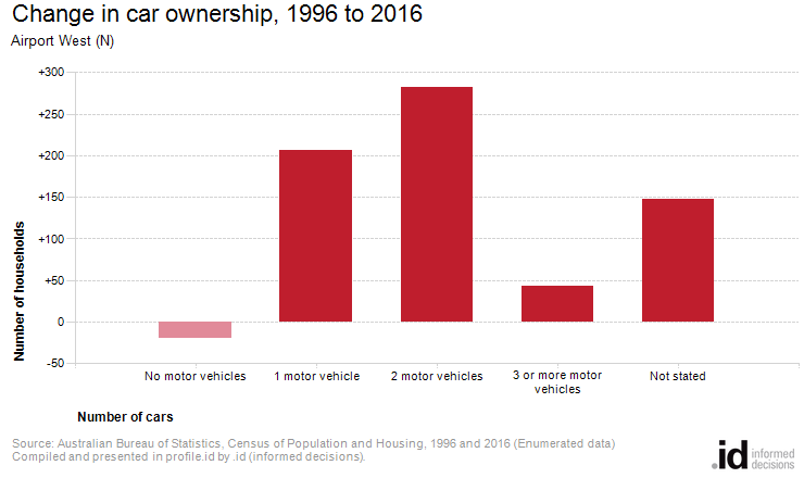 Change in car ownership, 1996 to 2016