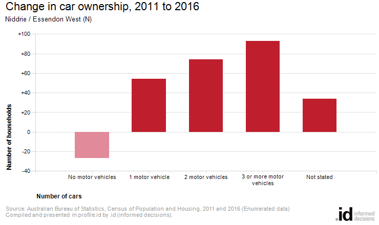 Change in car ownership, 2011 to 2016