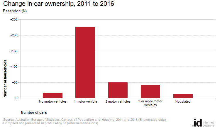 Change in car ownership, 2011 to 2016