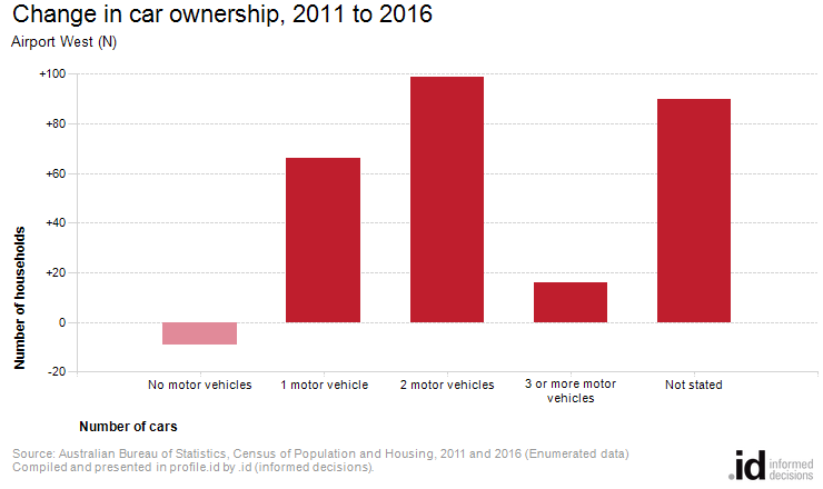 Change in car ownership, 2011 to 2016