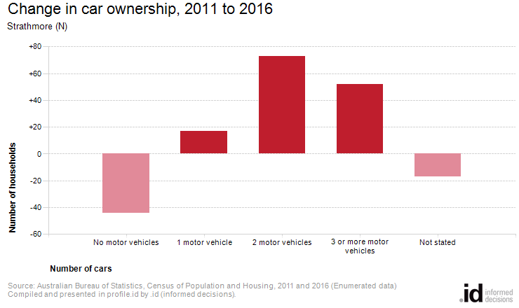 Change in car ownership, 2011 to 2016