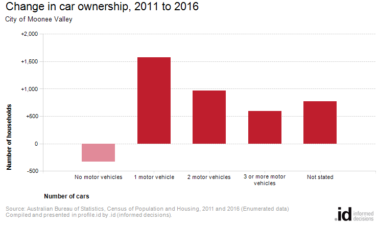 Change in car ownership, 2011 to 2016