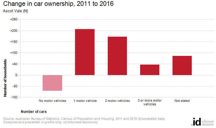 Change in car ownership, 2011 to 2016