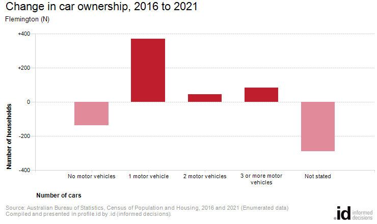 Change in car ownership, 2016 to 2021