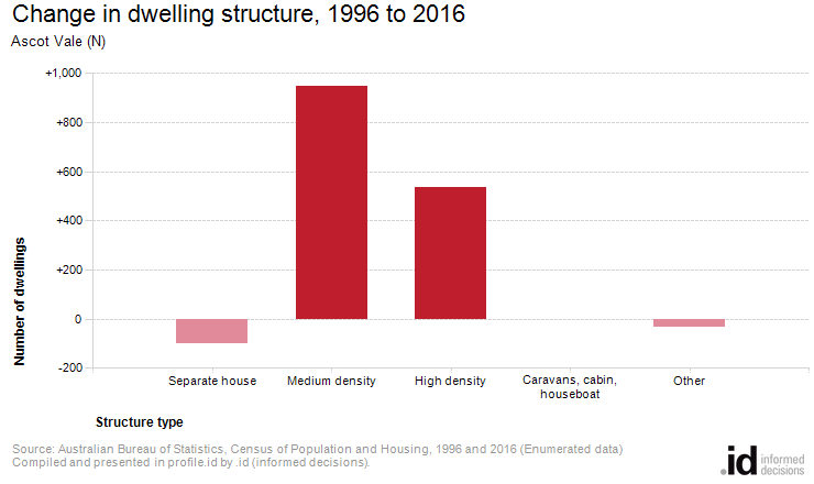 Change in dwelling structure, 1996 to 2016