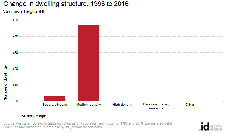 Change in dwelling structure, 1996 to 2016