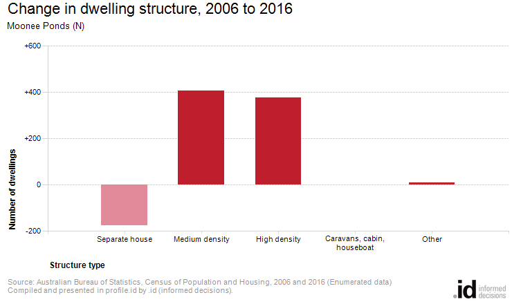 Change in dwelling structure, 2006 to 2016