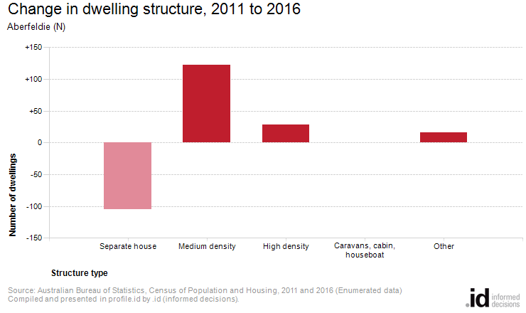 Change in dwelling structure, 2011 to 2016