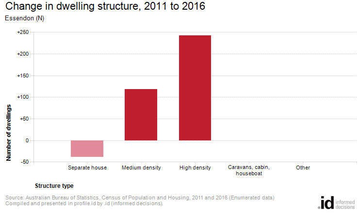 Change in dwelling structure, 2011 to 2016