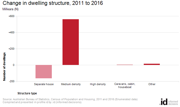 Change in dwelling structure, 2011 to 2016