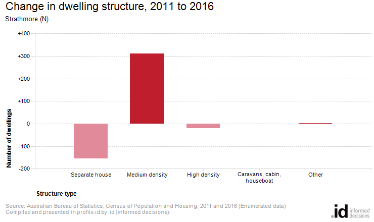 Change in dwelling structure, 2011 to 2016