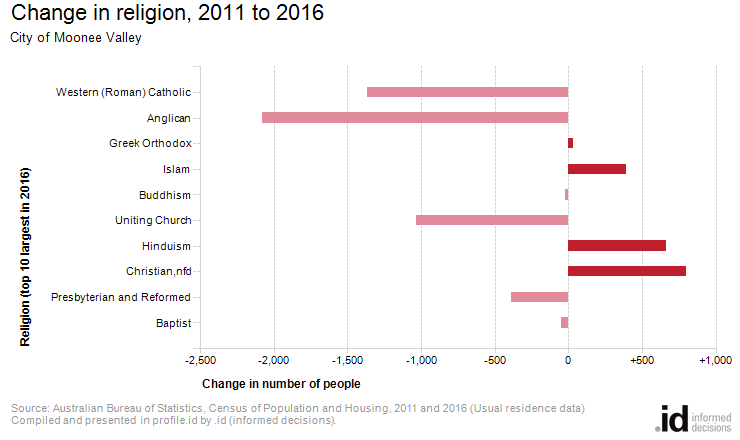 Change in religion, 2011 to 2016