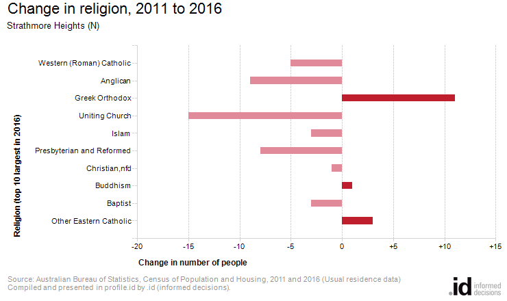 Change in religion, 2011 to 2016